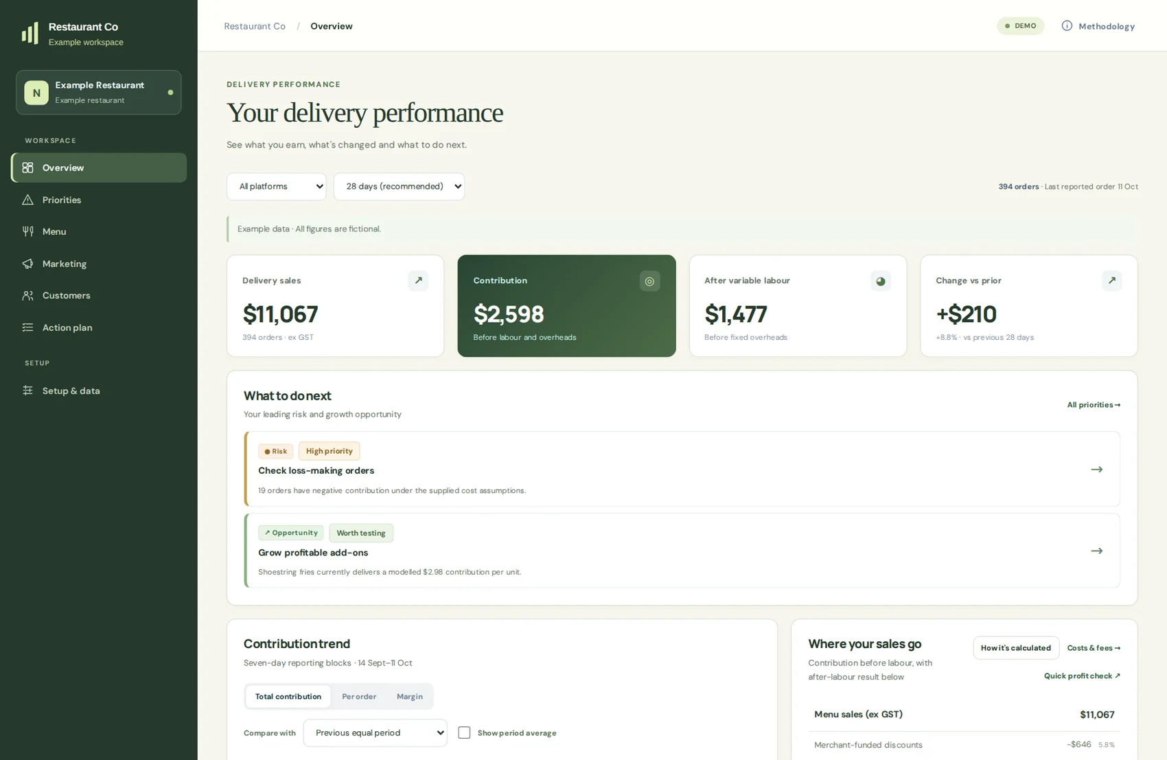 Anonymised screenshot of the real Restaurant Co delivery-performance application showing sample sales, contribution, prioritised actions and reporting navigation.